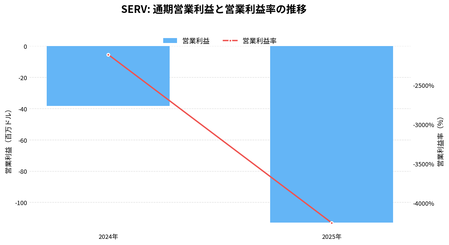 サーブ・ロボティクス(SERV)の通期:営業利益推移グラフ