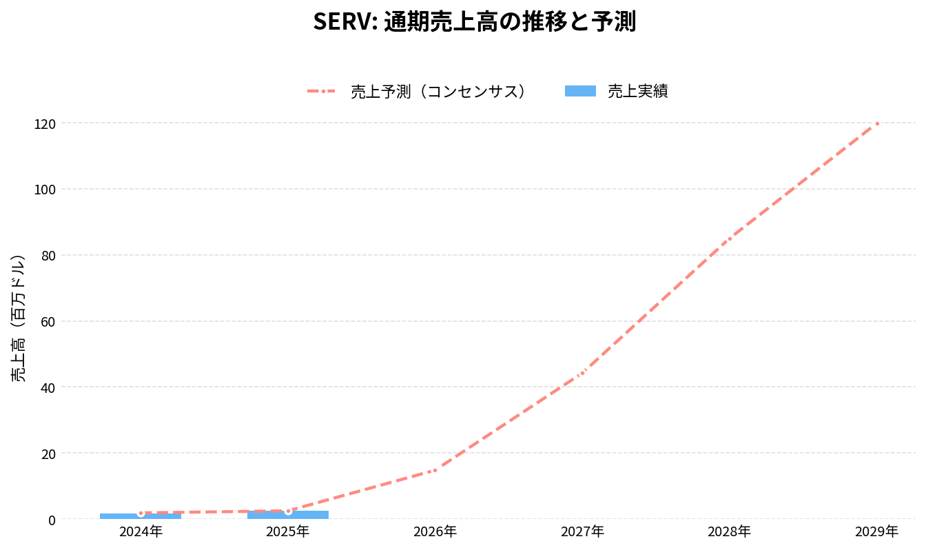 サーブ・ロボティクス(SERV)の通期:売上推移グラフ