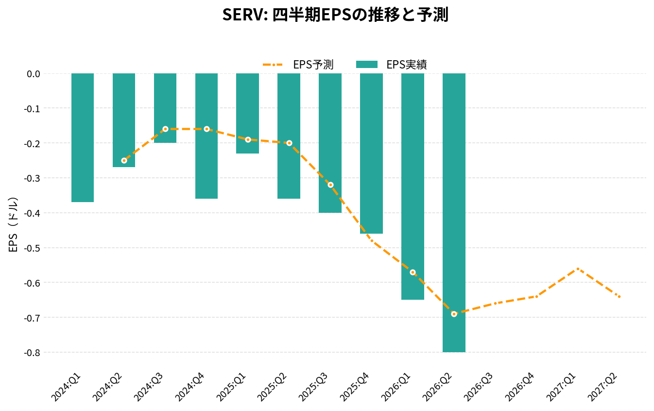 サーブ・ロボティクス(SERV)の四半期:EPS推移グラフ