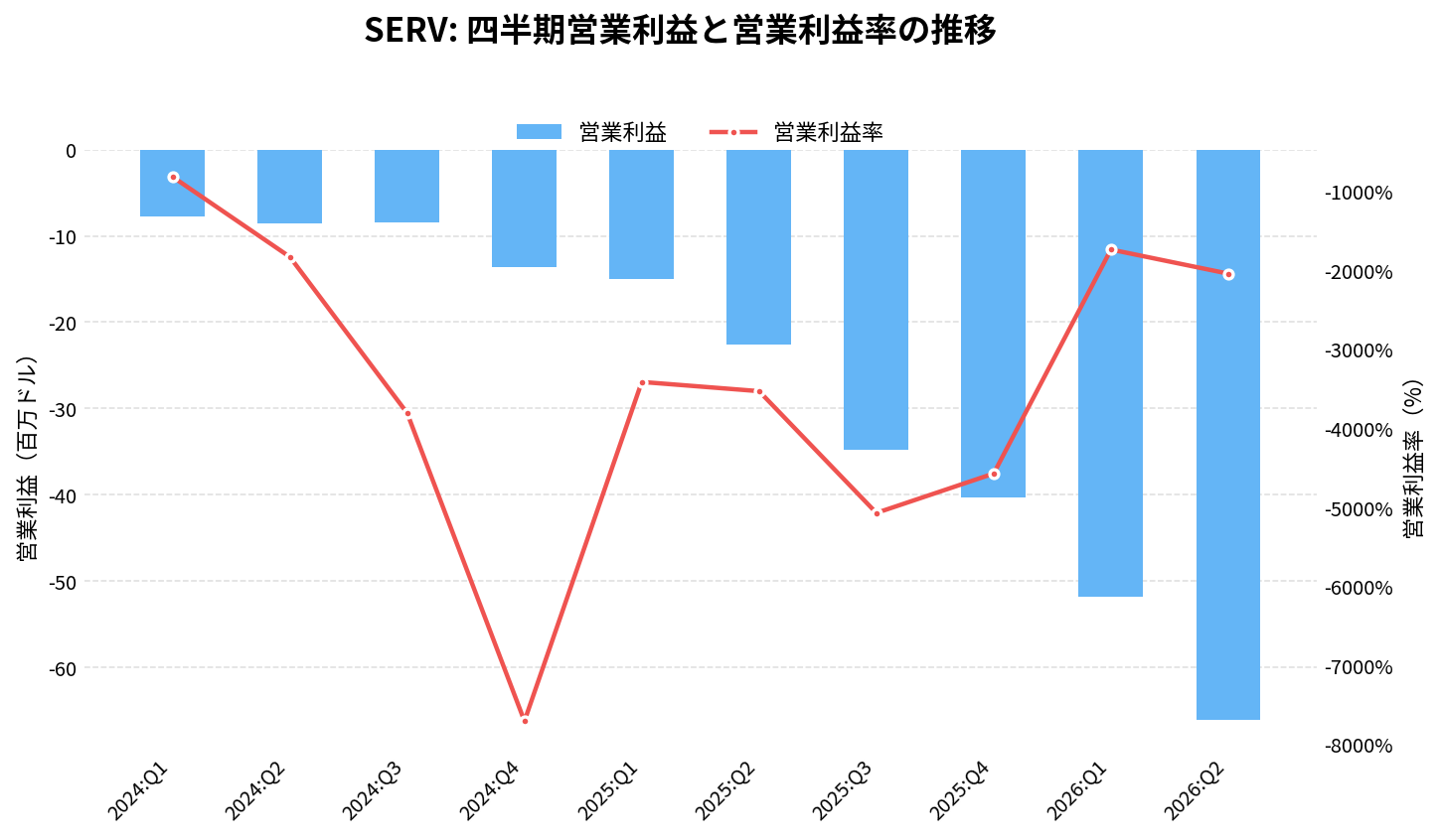 サーブ・ロボティクス(SERV)の四半期:営業利益推移グラフ