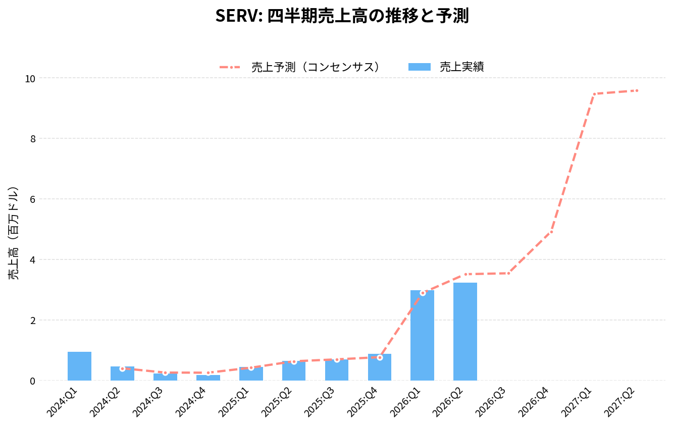 サーブ・ロボティクス(SERV)の四半期:売上推移グラフ