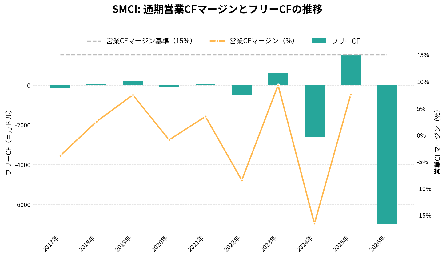 スーパーマイクロコンピュータ（SMCI）の通期：キャッシュフロー推移グラフ