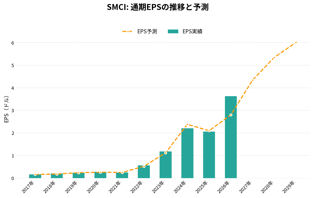 スーパーマイクロコンピュータ（SMCI）の通期：EPS推移グラフ