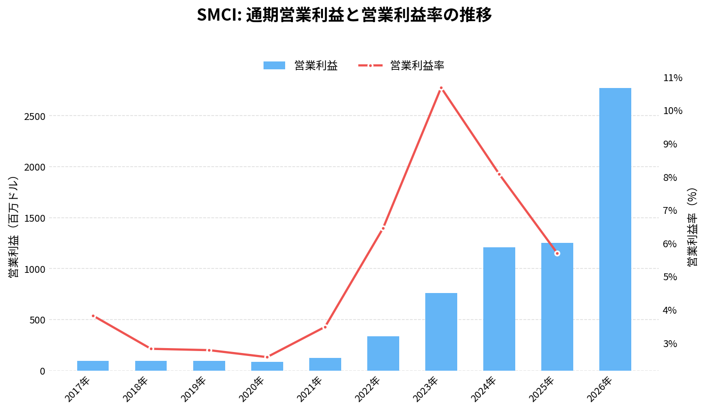 スーパーマイクロコンピュータ（SMCI）の通期：営業利益推移グラフ