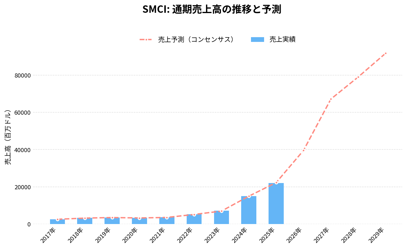 スーパーマイクロコンピュータ（SMCI）の通期：売上推移グラフ