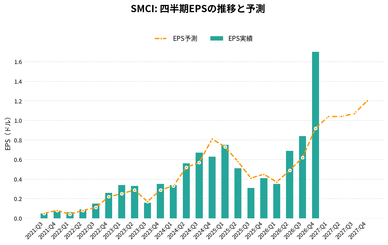 スーパーマイクロコンピュータ（SMCI）の四半期：EPS推移グラフ