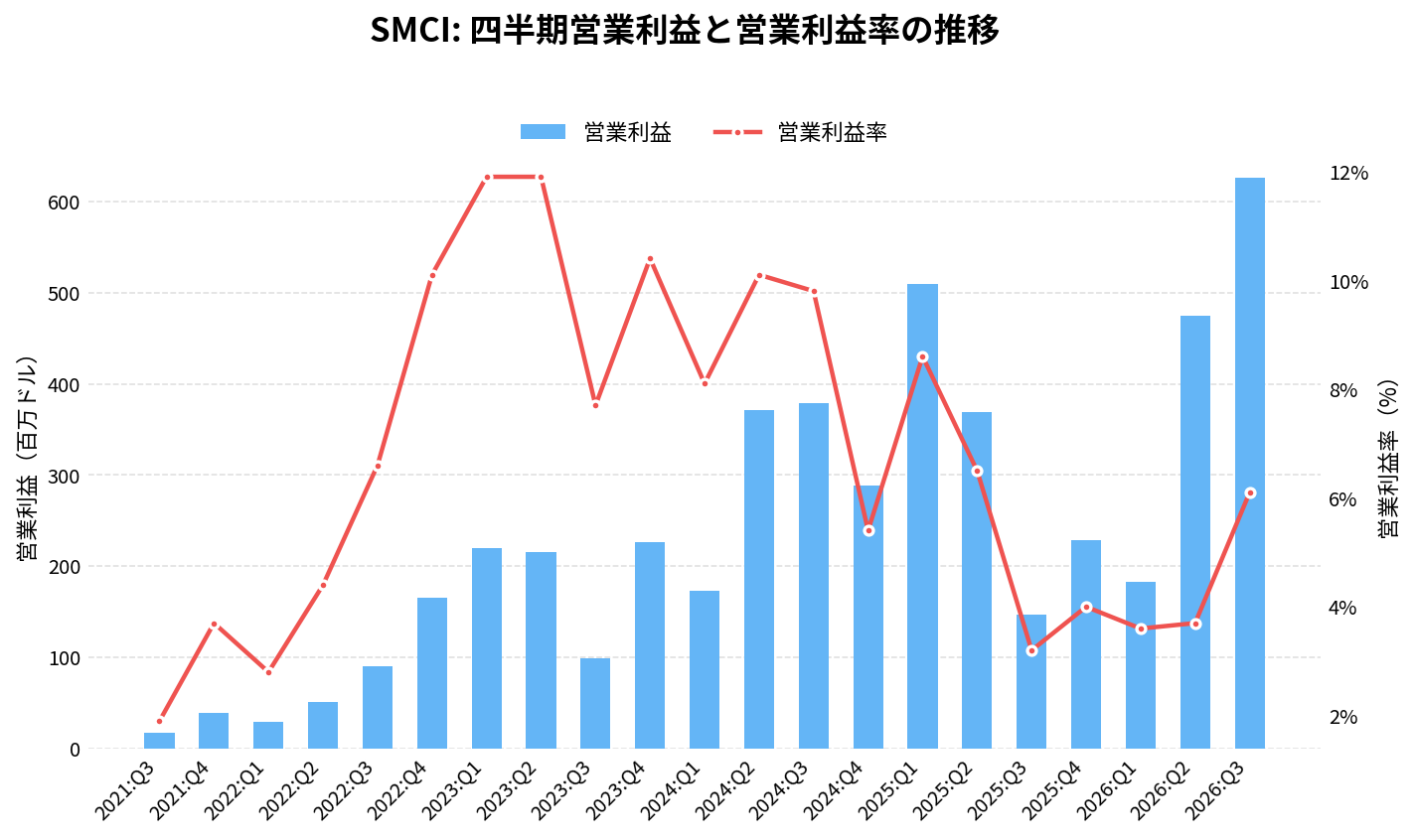 スーパーマイクロコンピュータ（SMCI）の四半期：営業利益推移グラフ