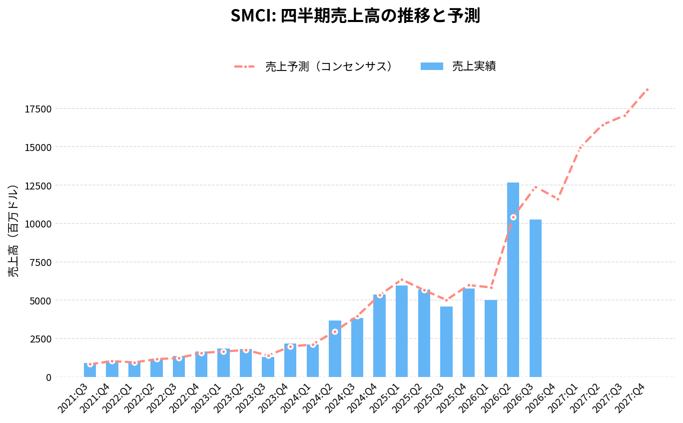 スーパーマイクロコンピュータ（SMCI）の四半期：売上推移グラフ
