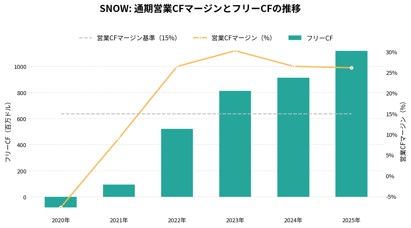 スノーフレーク(SNOW)の通期:キャッシュフロー推移グラフ