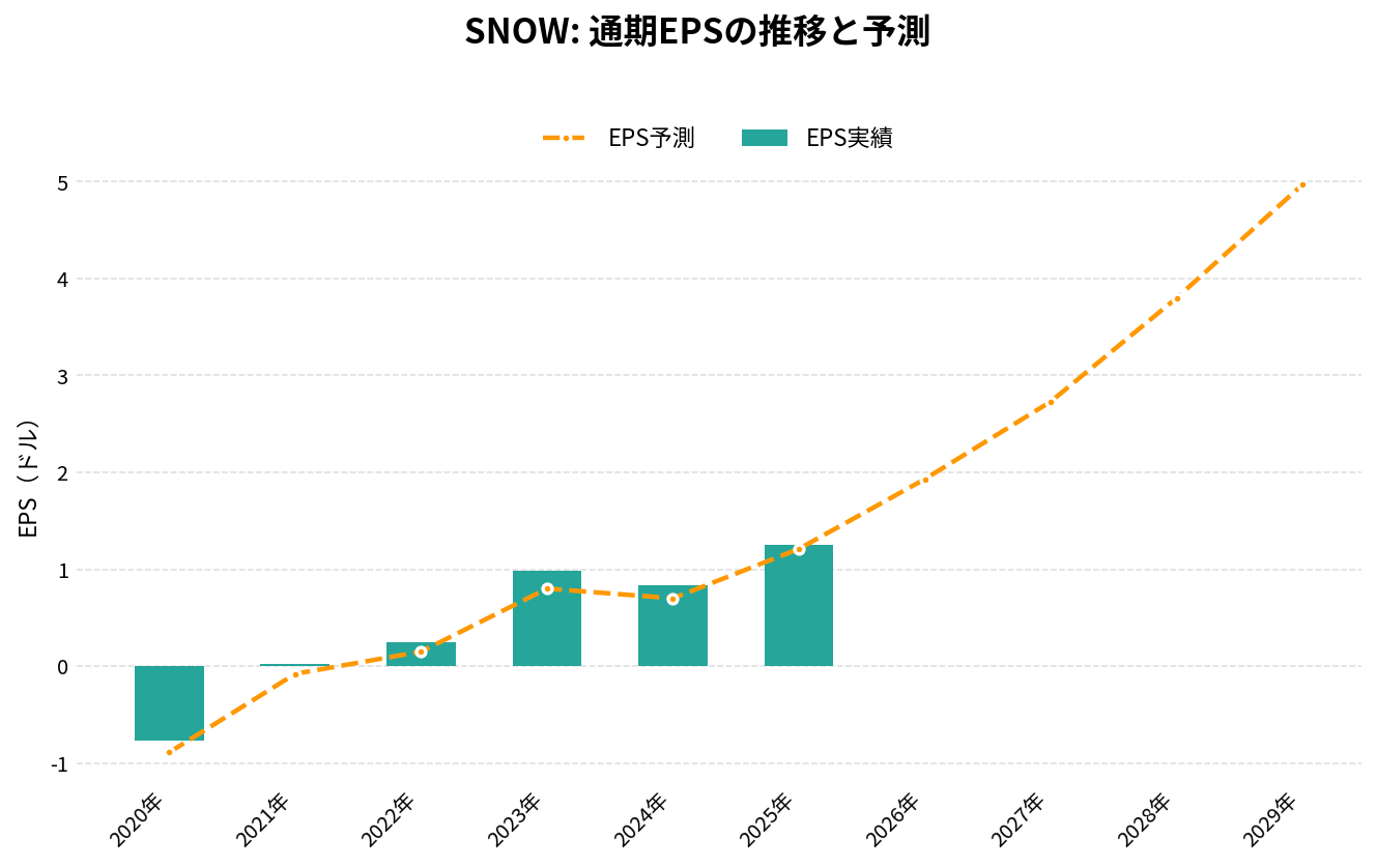 スノーフレーク(SNOW)の通期:EPS推移グラフ