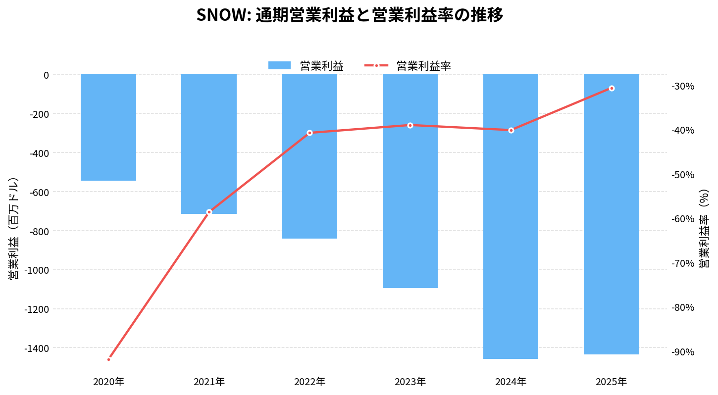 スノーフレーク(SNOW)の通期:営業利益推移グラフ