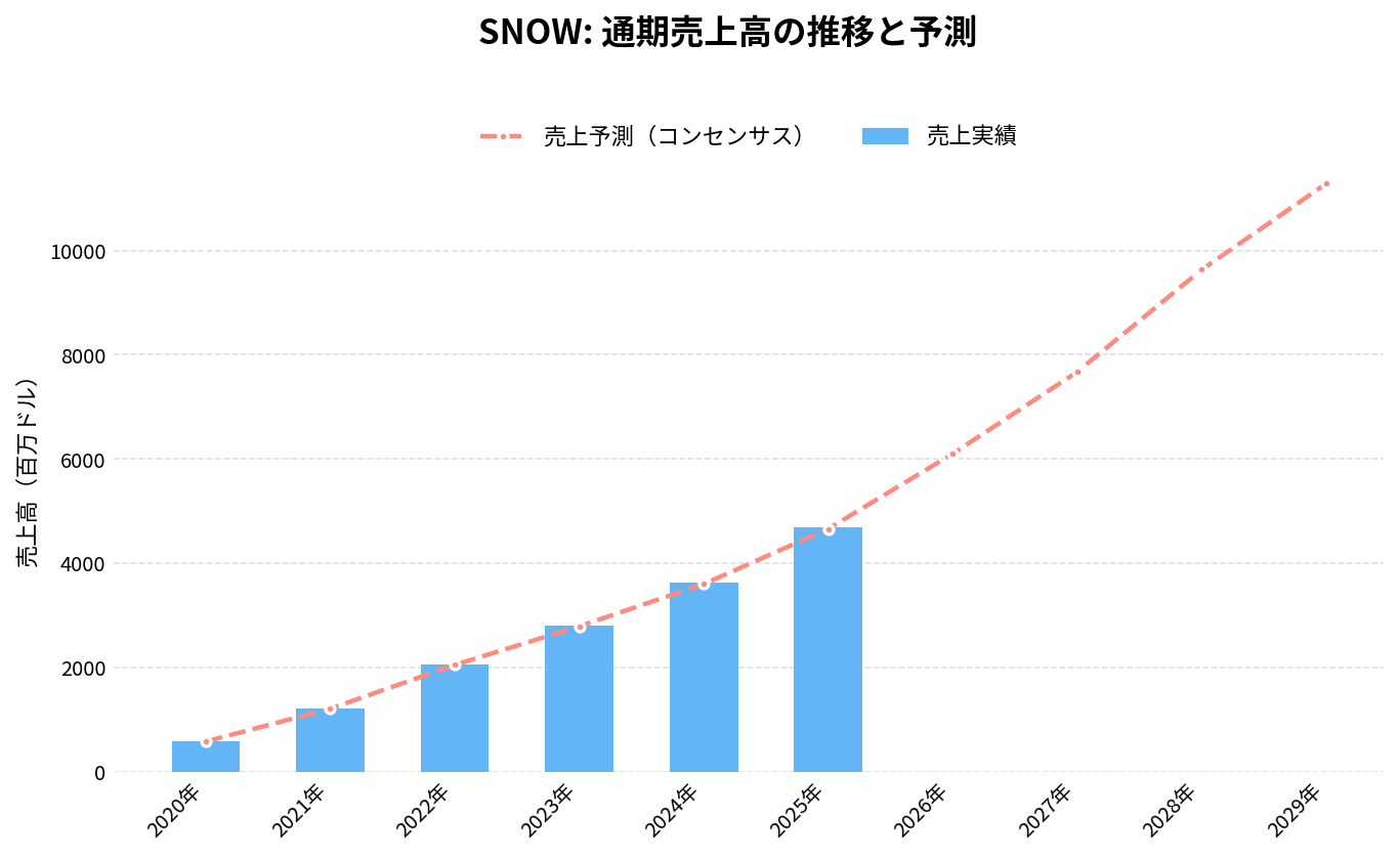 スノーフレーク(SNOW)の通期:売上推移グラフ