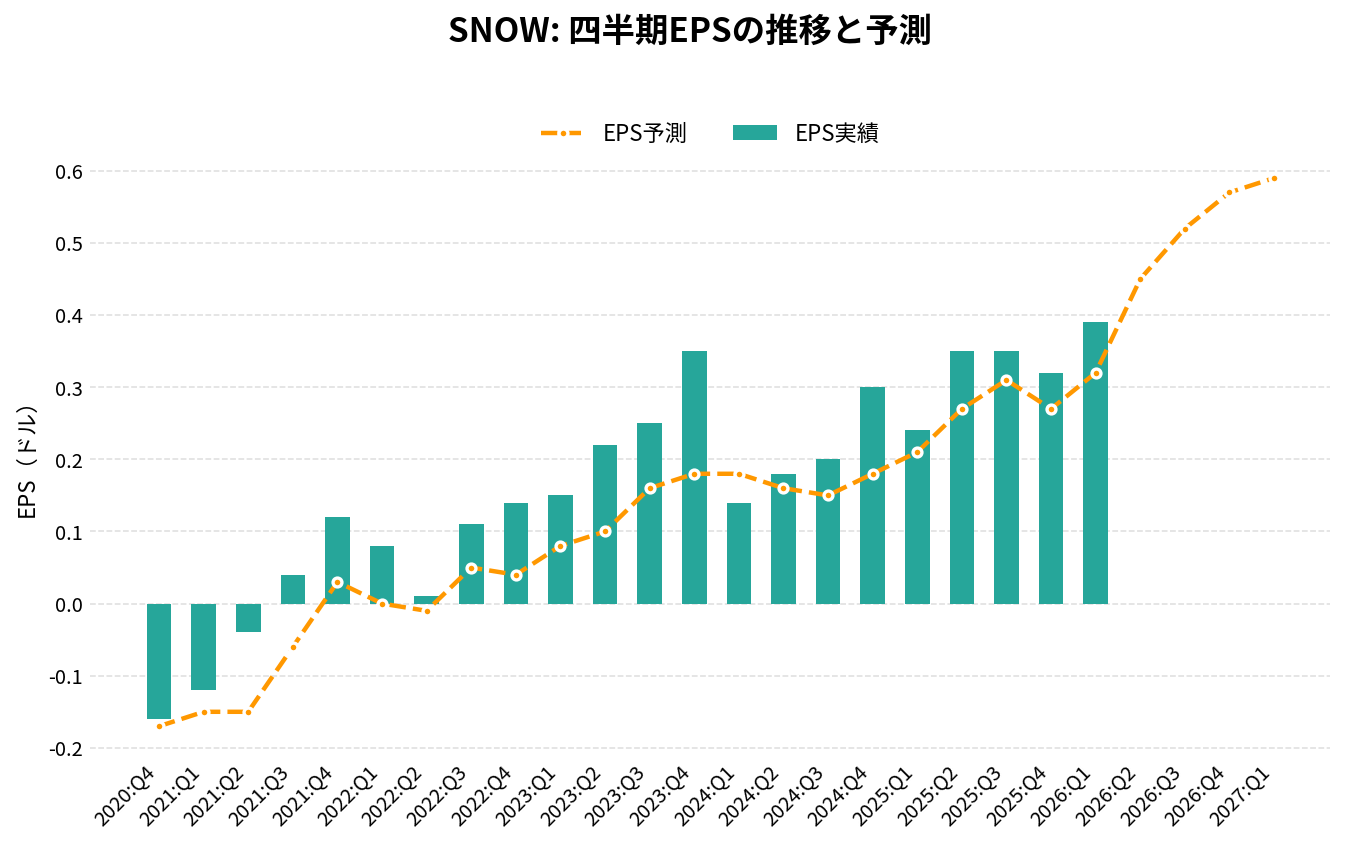 スノーフレーク(SNOW)の四半期:EPS推移グラフ