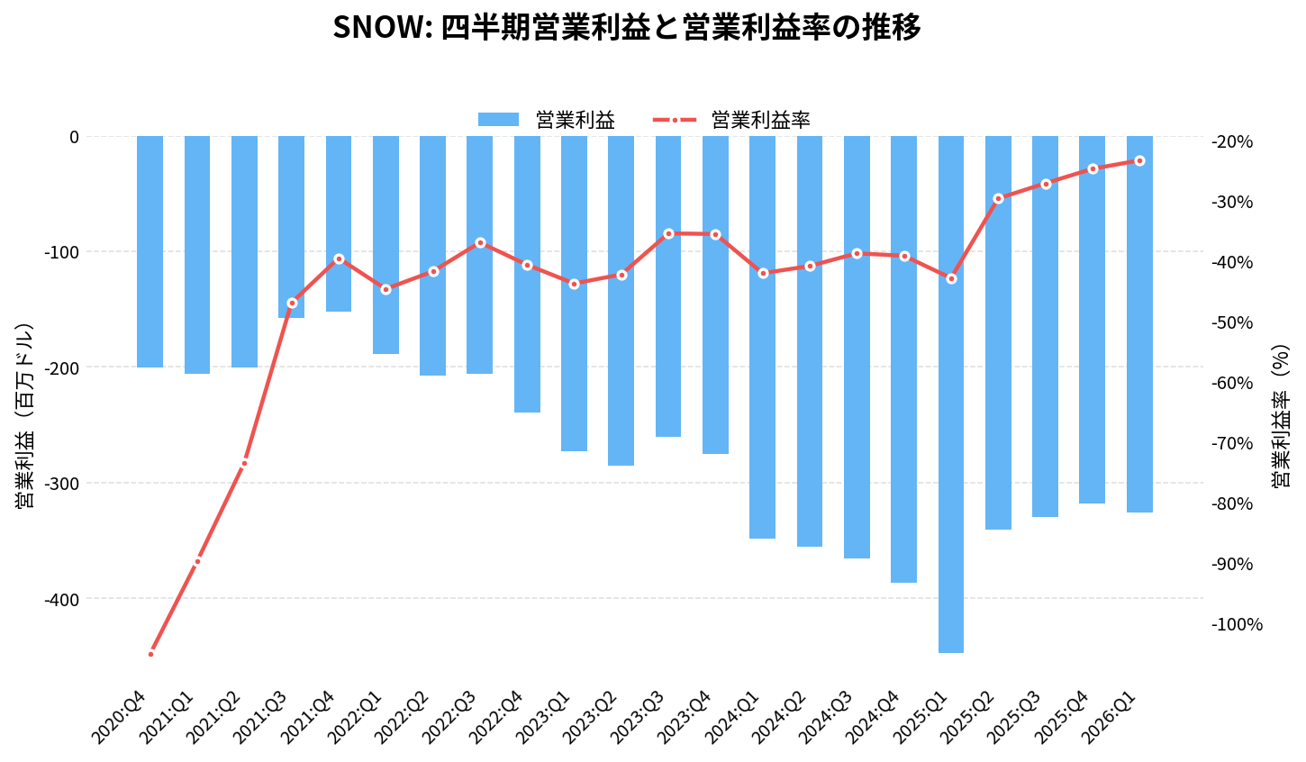 スノーフレーク(SNOW)の四半期:営業利益推移グラフ