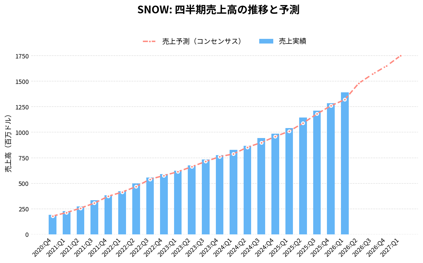 スノーフレーク(SNOW)の四半期:売上推移グラフ