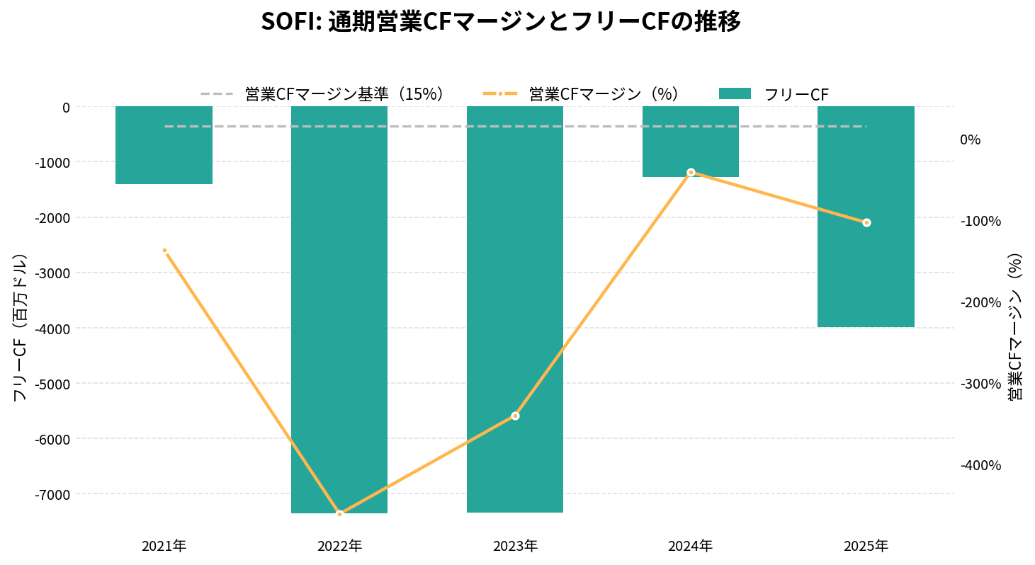 ソーファイ・テクノロジーズ（SOFI）の通期：キャッシュフロー推移グラフ
