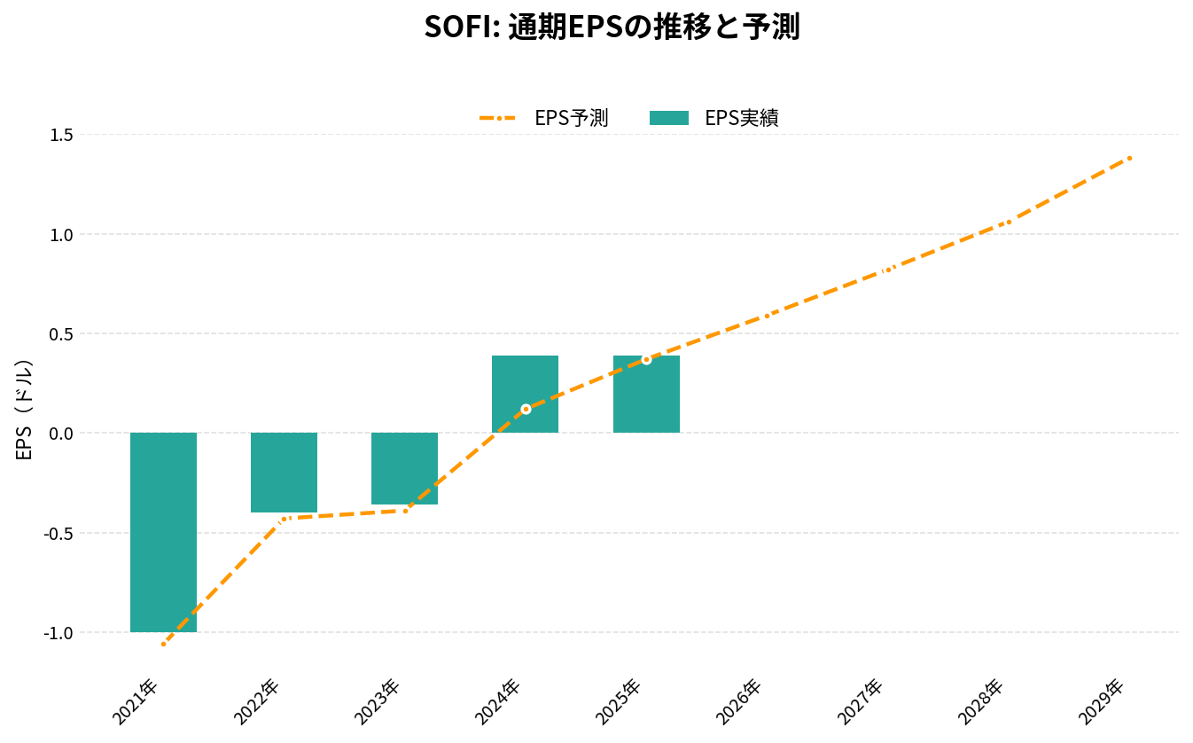 ソーファイ・テクノロジーズ（SOFI）の通期：EPS推移グラフ