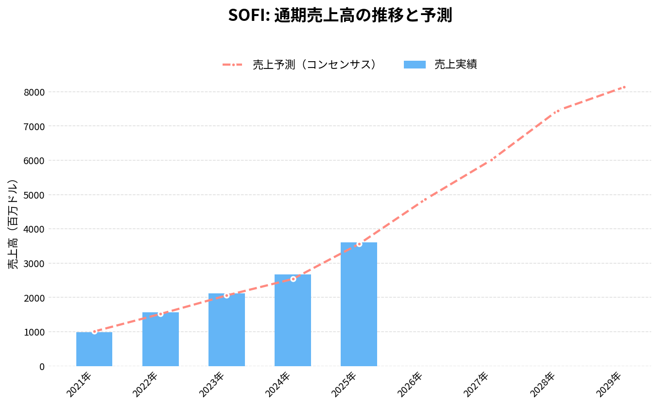 ソーファイ・テクノロジーズ（SOFI）の通期：売上推移グラフ