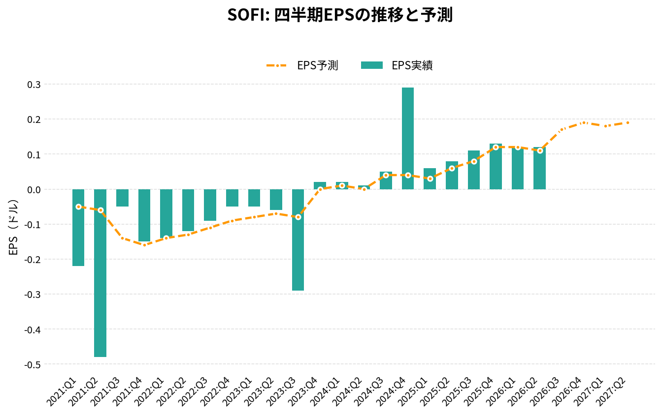 ソーファイ・テクノロジーズ（SOFI）の四半期：EPS推移グラフ