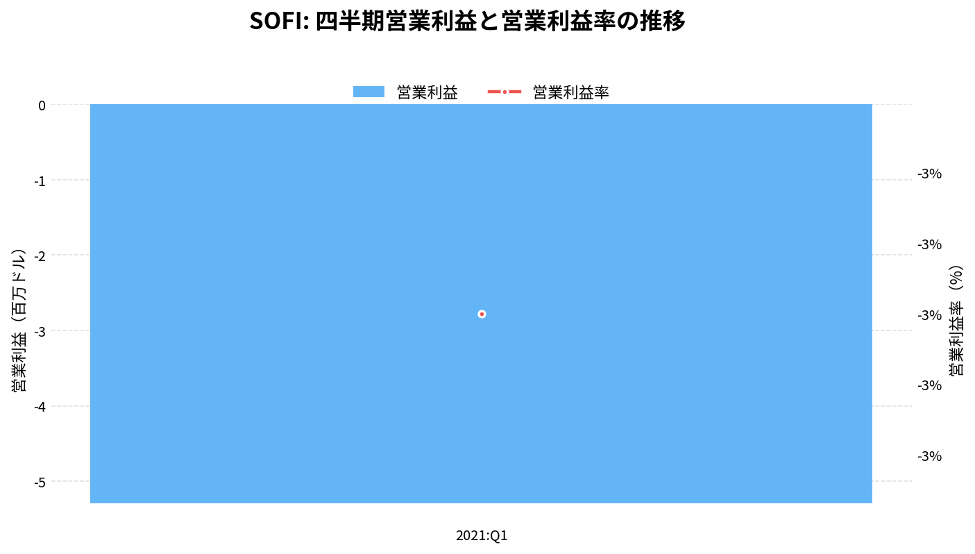 ソーファイ・テクノロジーズ（SOFI）の四半期：営業利益推移グラフ