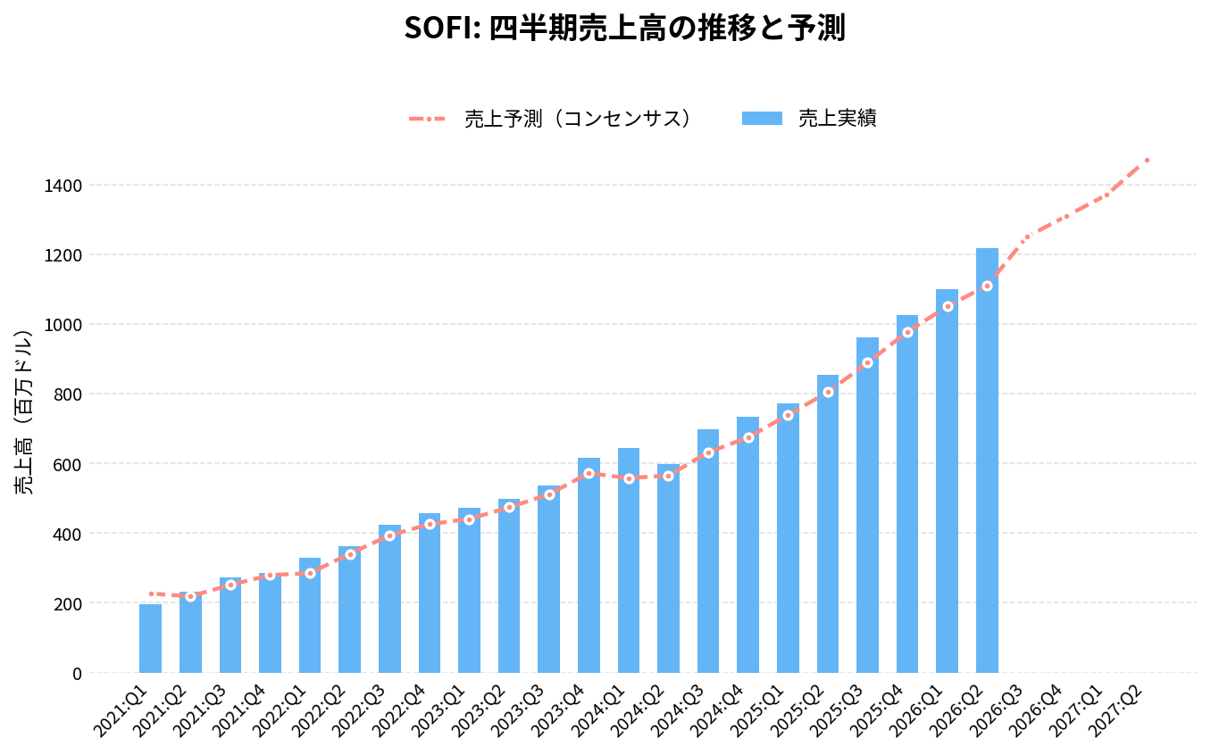 ソーファイ・テクノロジーズ（SOFI）の四半期：売上推移グラフ