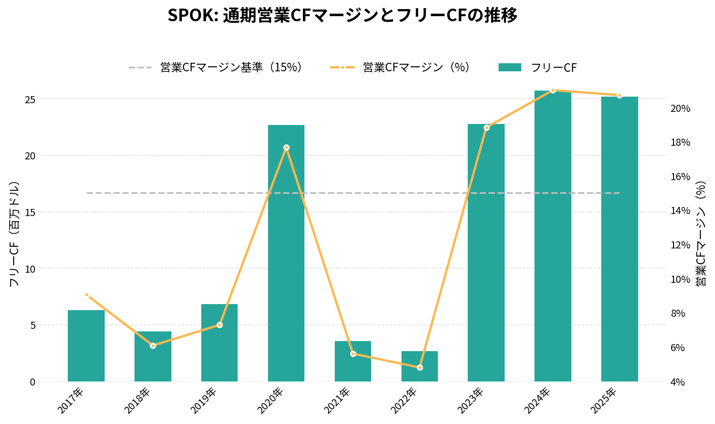 スポックホールディングス(SPOK)の通期:キャッシュフロー推移グラフ