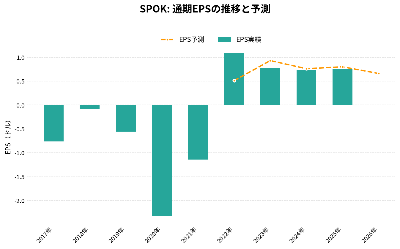 スポックホールディングス(SPOK)の通期:EPS推移グラフ