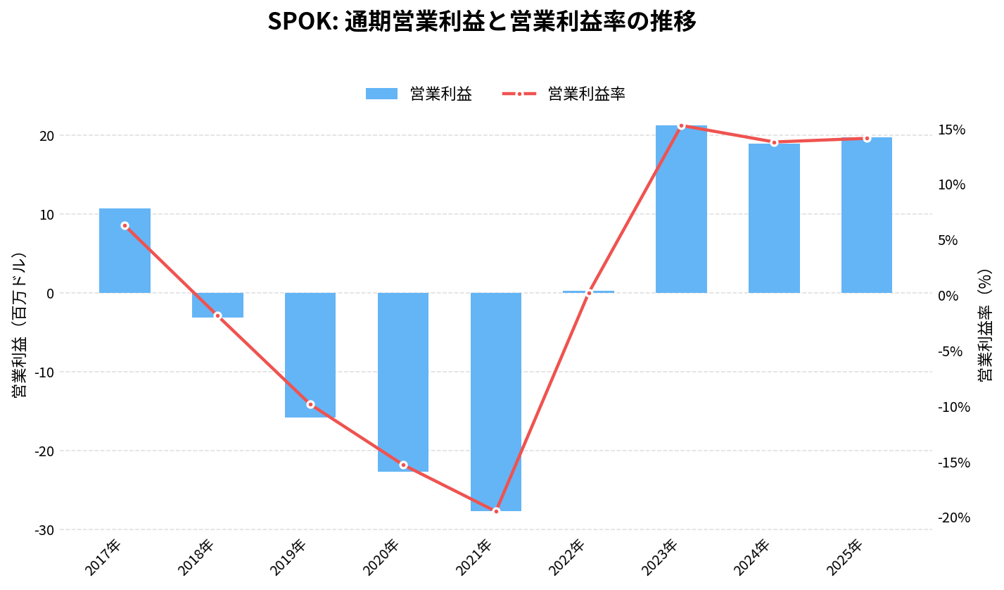 スポックホールディングス(SPOK)の通期:営業利益推移グラフ