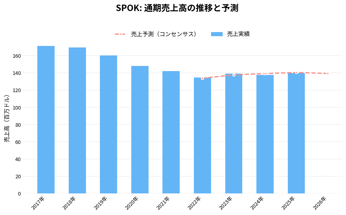 スポックホールディングス(SPOK)の通期:売上推移グラフ