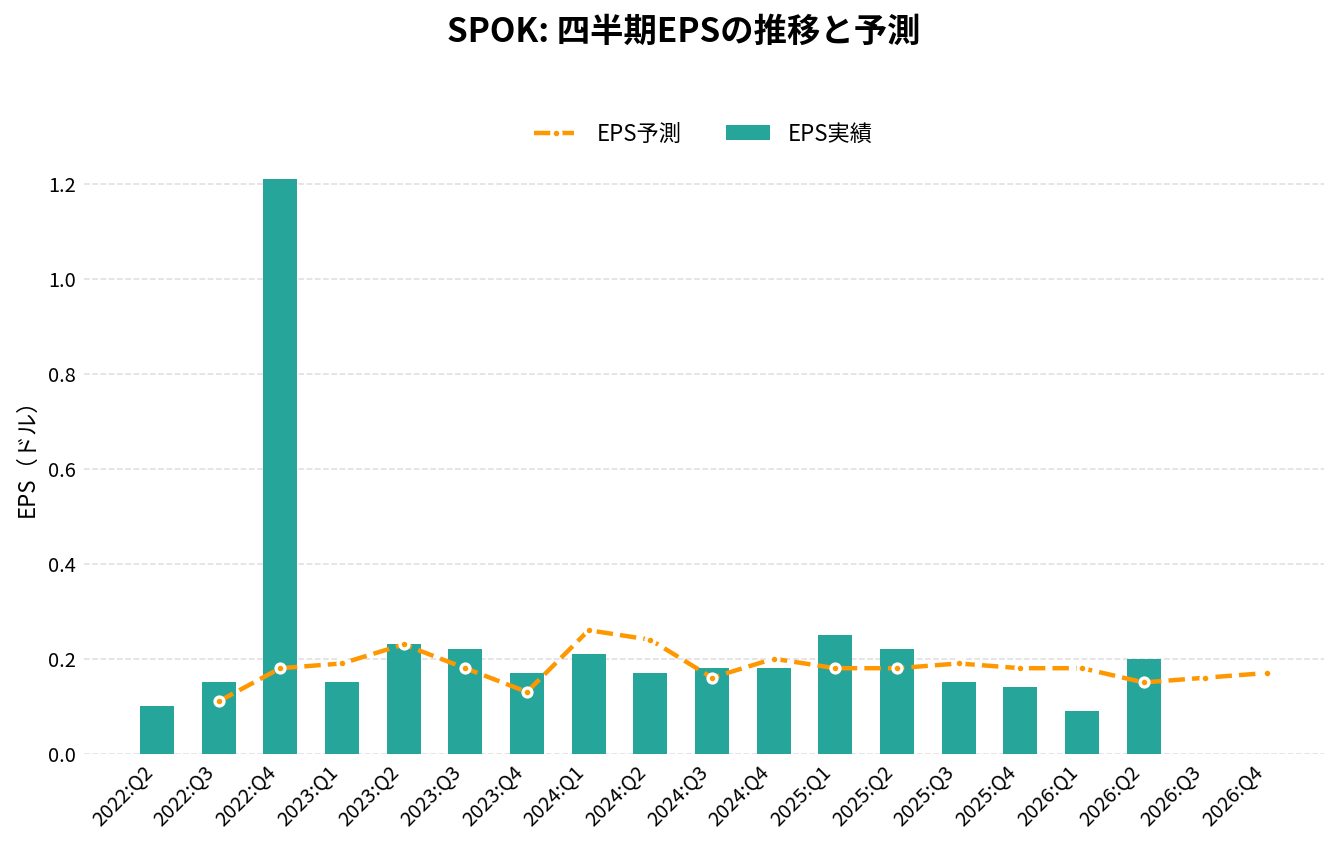 スポックホールディングス(SPOK)の四半期:EPS推移グラフ