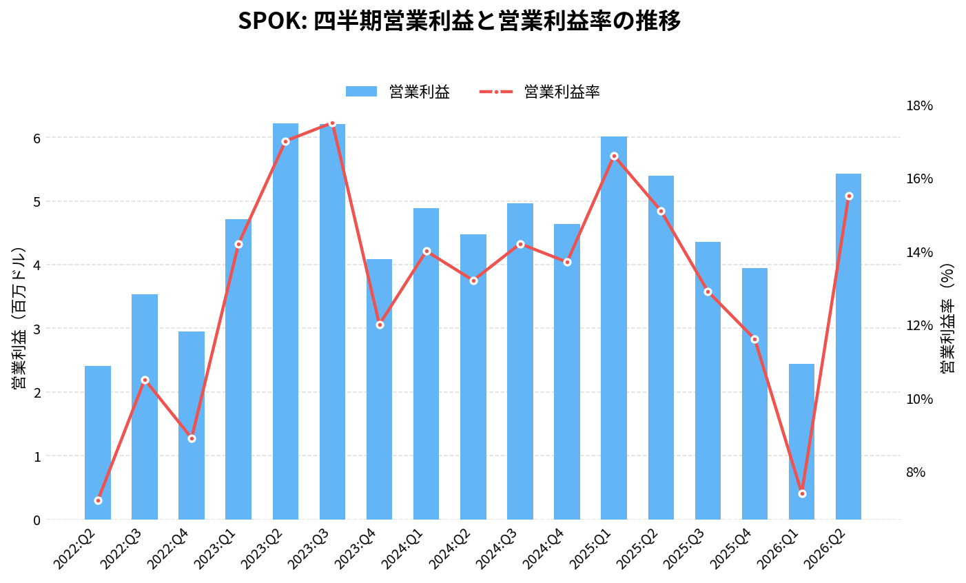 スポックホールディングス(SPOK)の四半期:営業利益推移グラフ