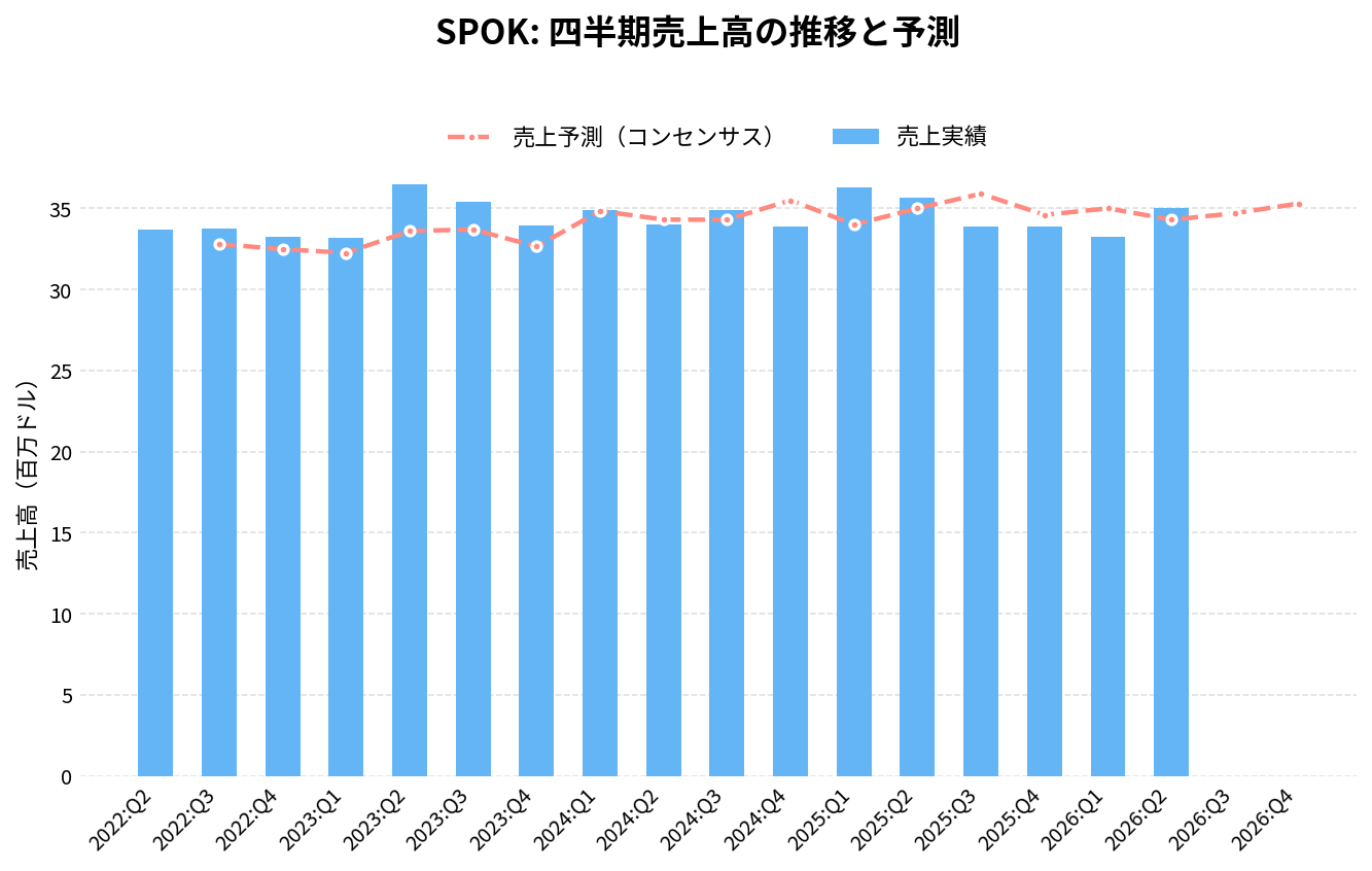 スポックホールディングス(SPOK)の四半期:売上推移グラフ