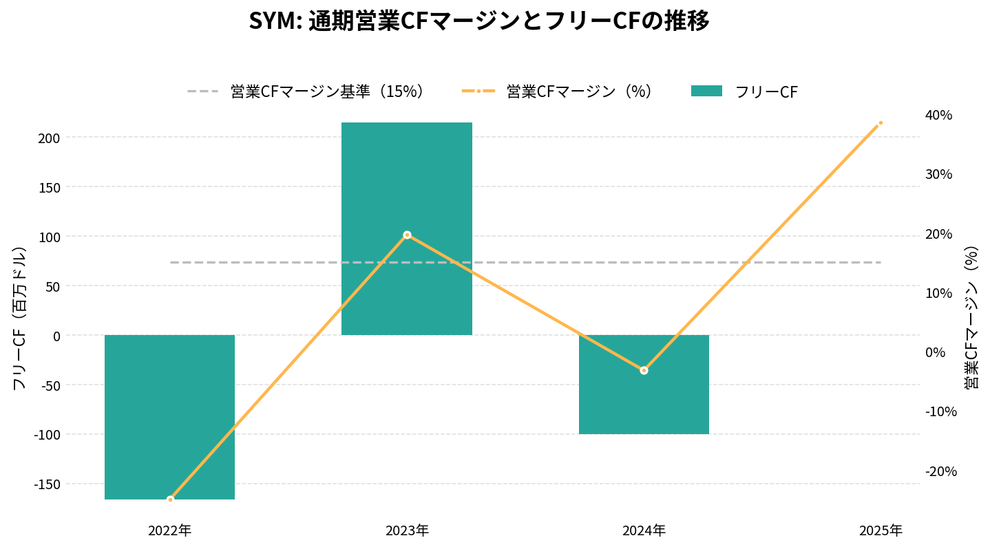 シンボティック(SYM)の通期:キャッシュフロー推移グラフ