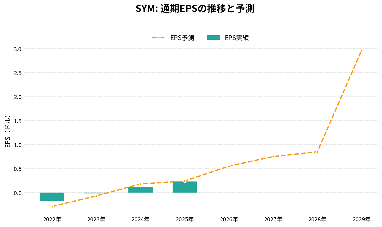 シンボティック(SYM)の通期:EPS推移グラフ