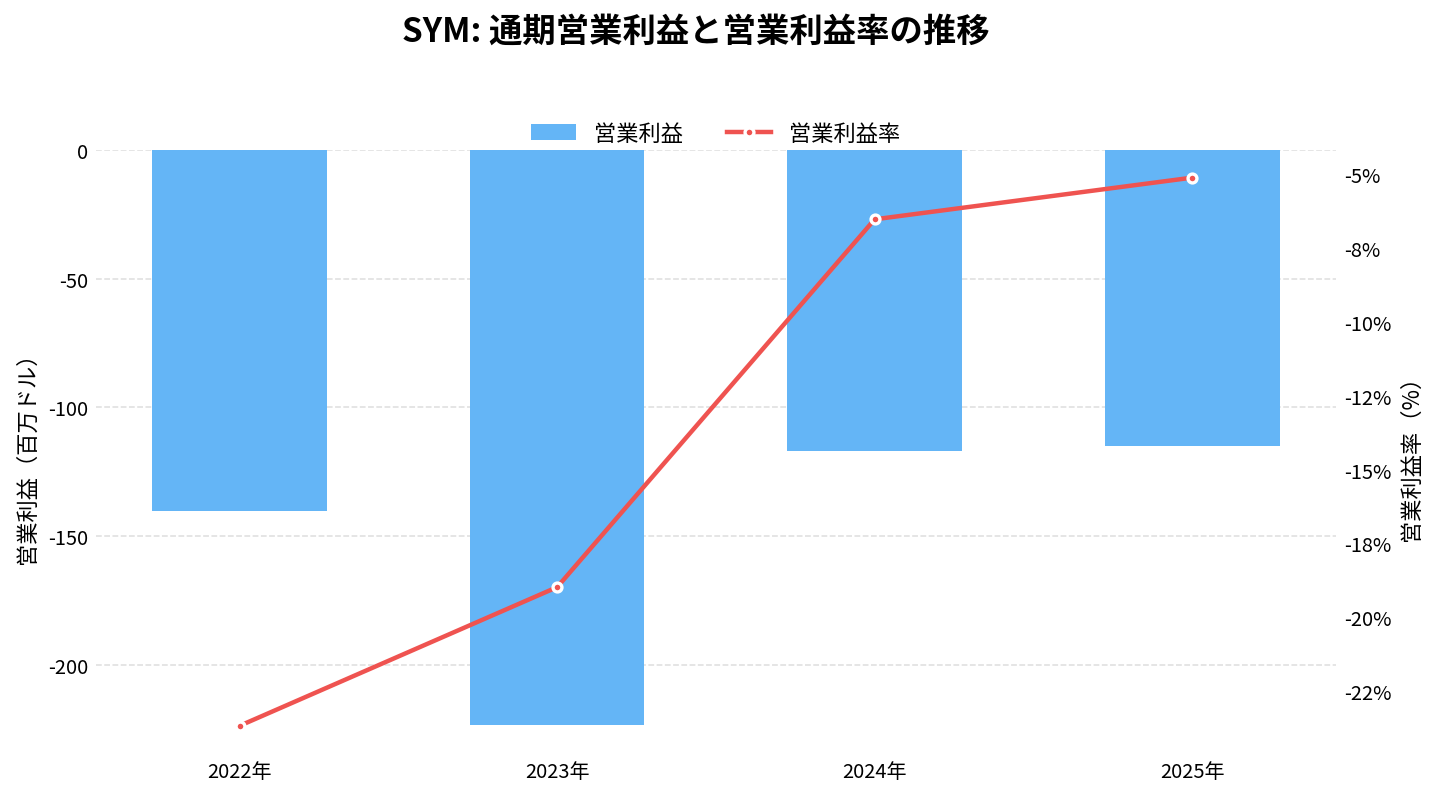 シンボティック(SYM)の通期:営業利益推移グラフ