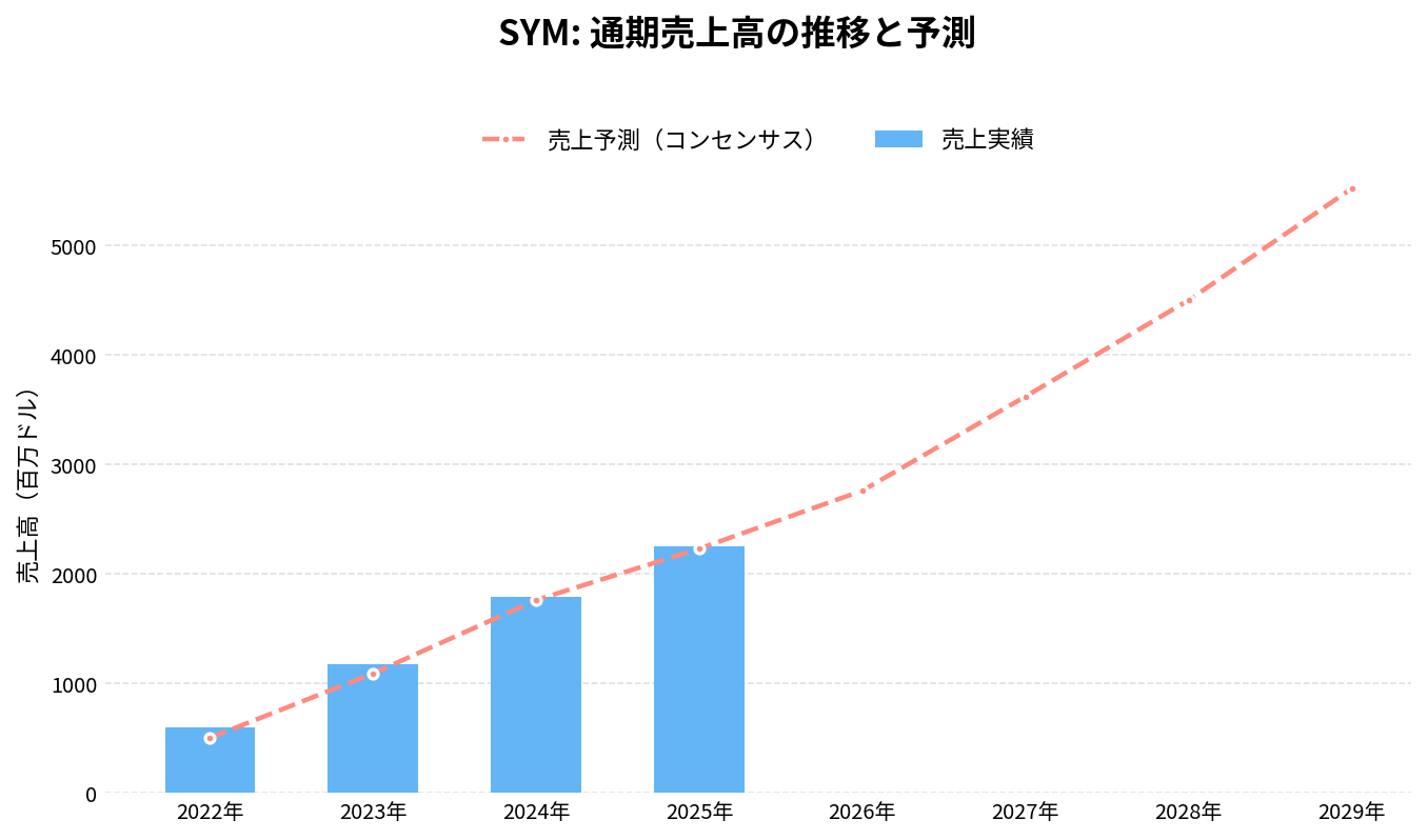 シンボティック(SYM)の通期:売上推移グラフ