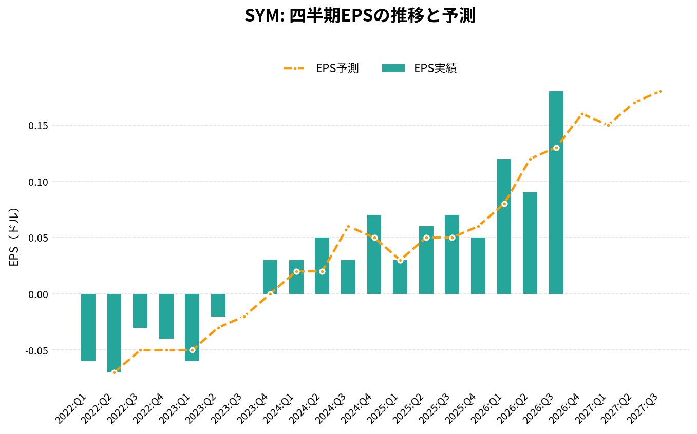 シンボティック(SYM)の四半期:EPS推移グラフ