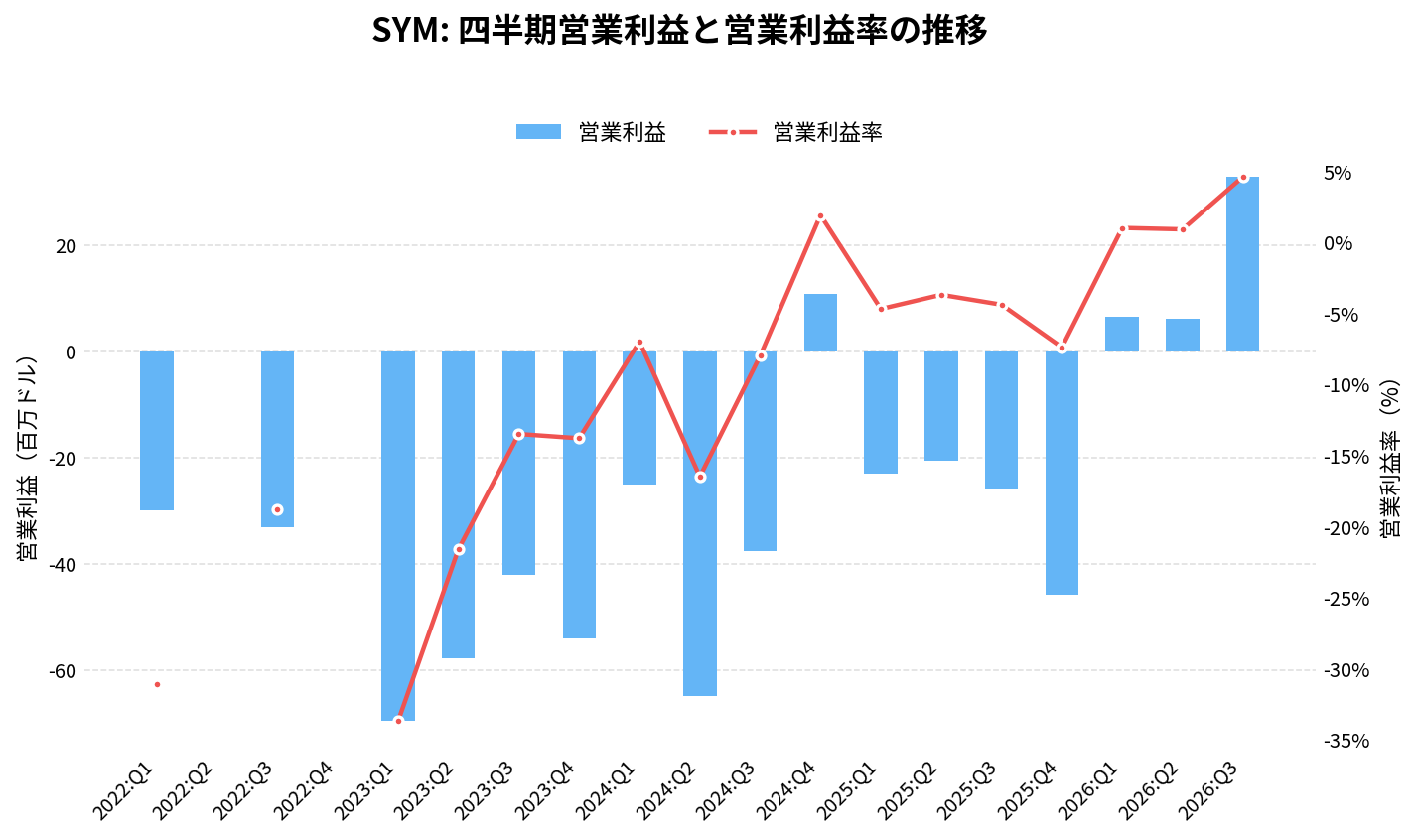 シンボティック(SYM)の四半期:営業利益推移グラフ