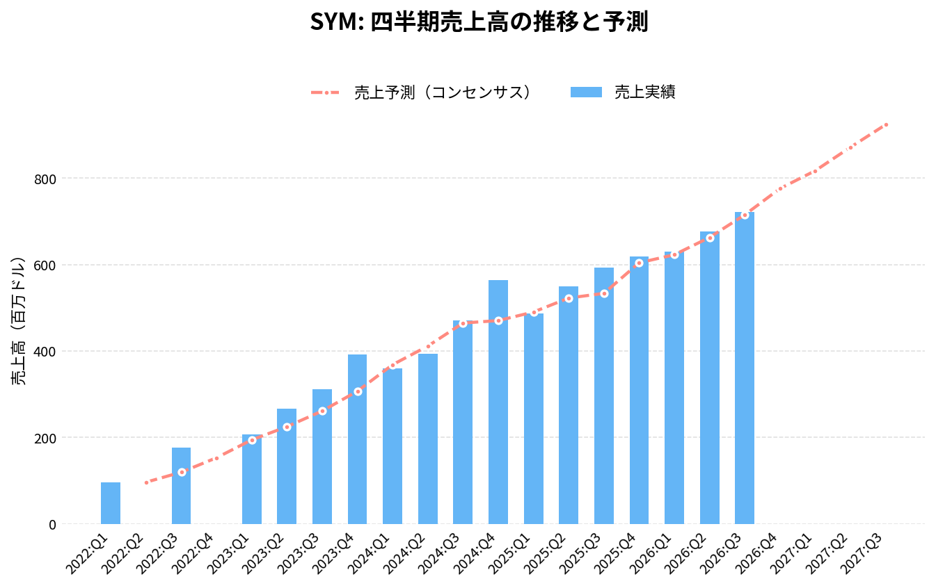 シンボティック(SYM)の四半期:売上推移グラフ