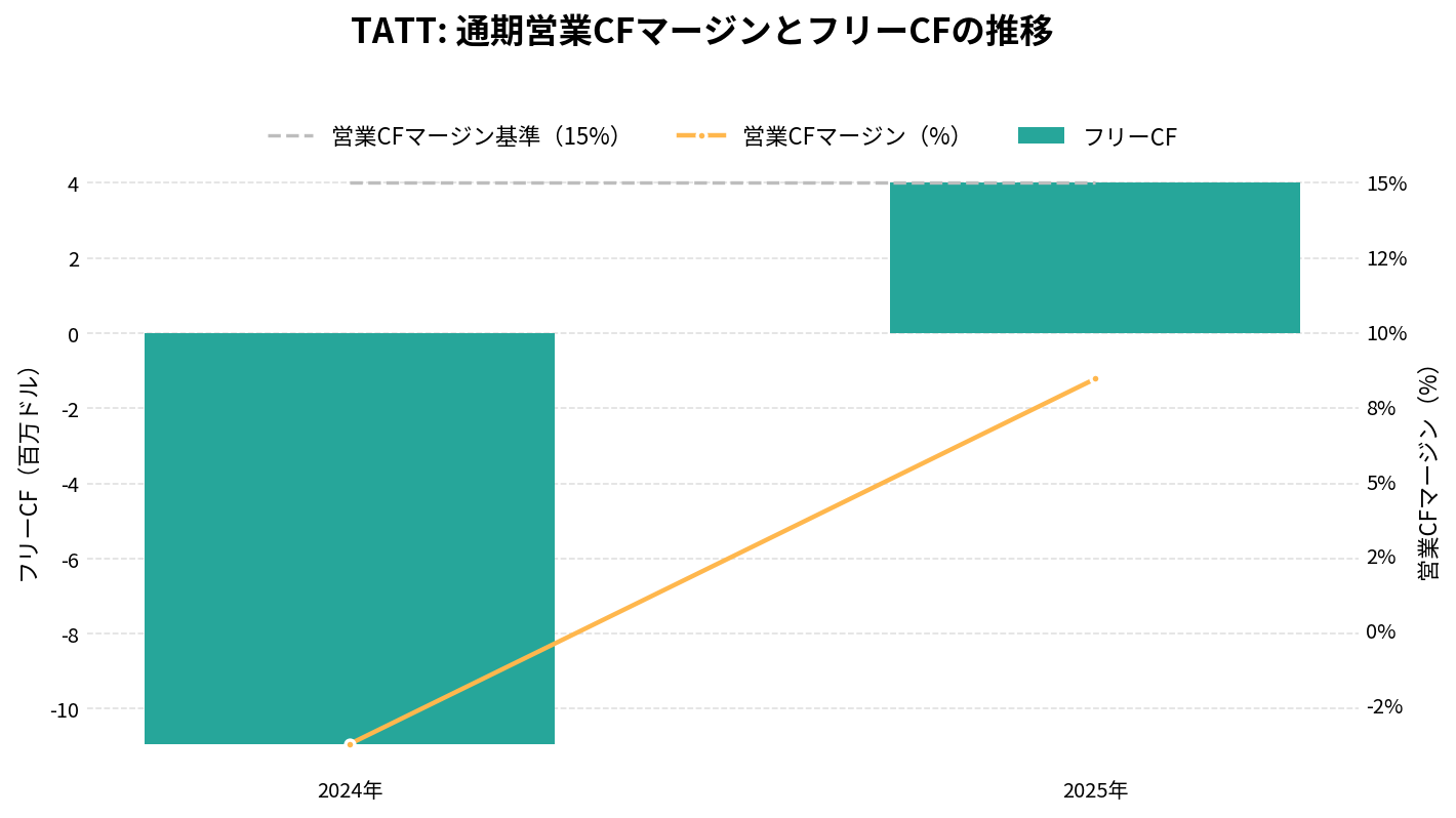 TATテクノロジーズ(TATT)の通期:キャッシュフロー推移グラフ