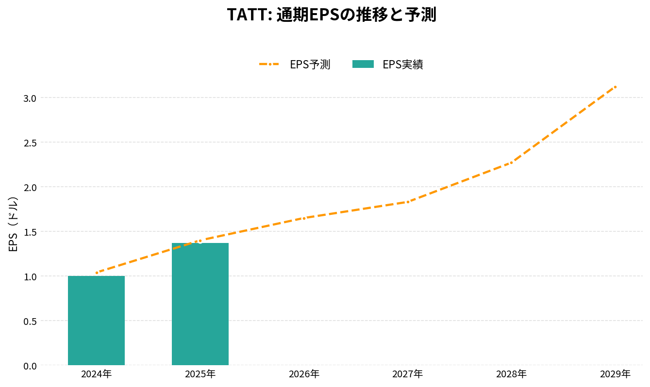 TATテクノロジーズ(TATT)の通期:EPS推移グラフ