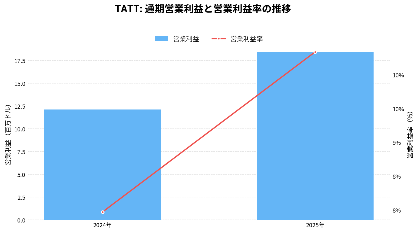 TATテクノロジーズ(TATT)の通期:営業利益推移グラフ