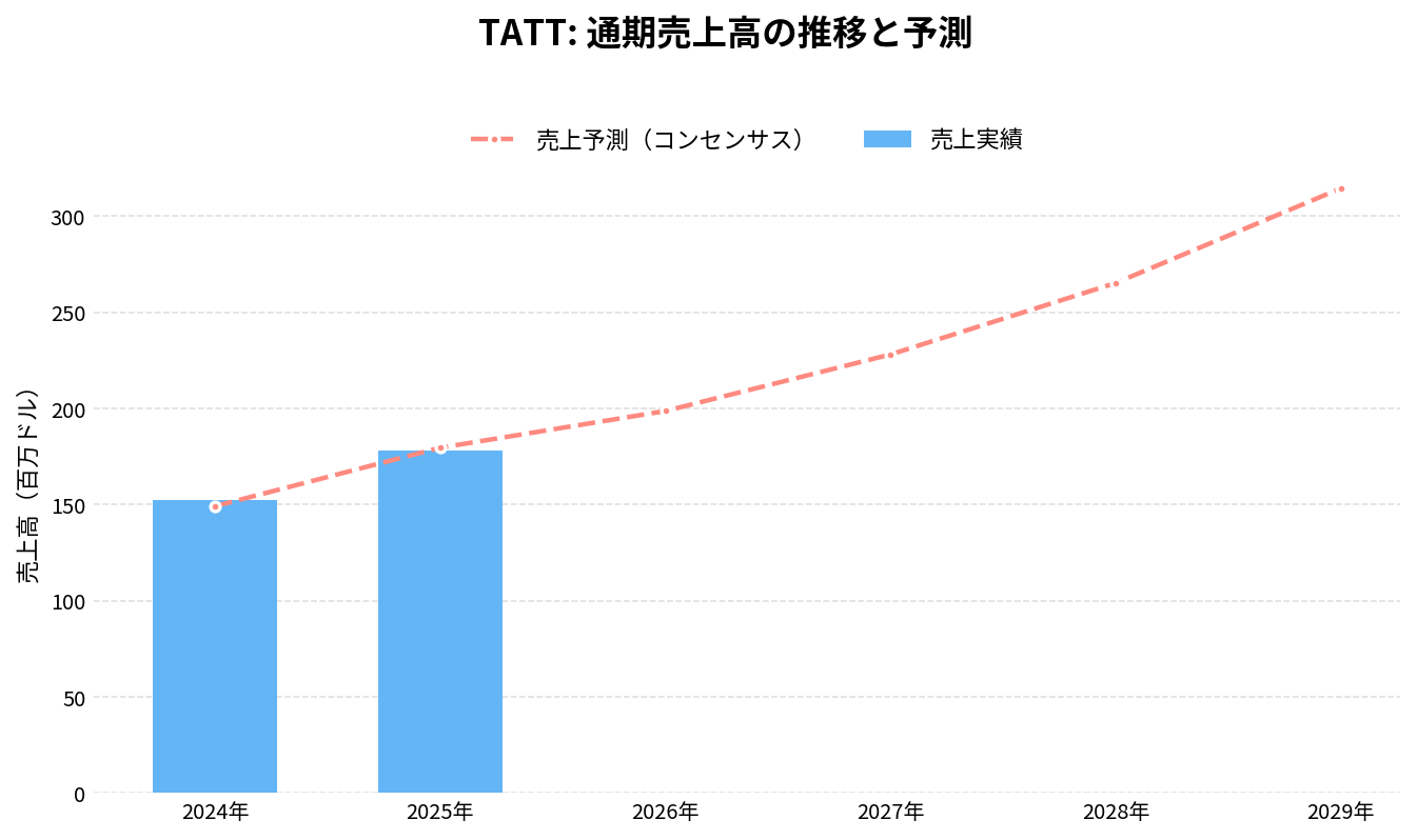 TATテクノロジーズ(TATT)の通期:売上推移グラフ