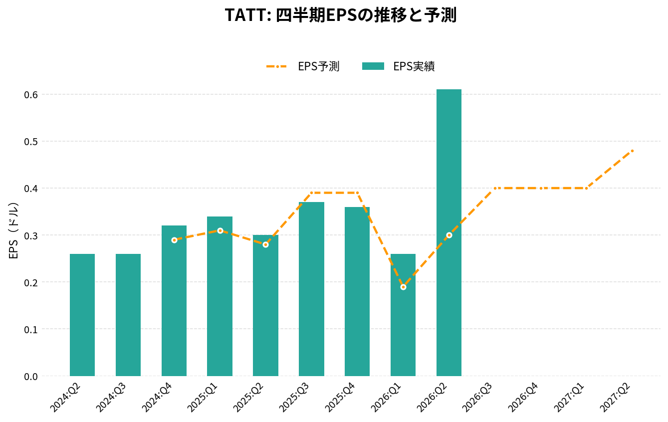 TATテクノロジーズ(TATT)の四半期:EPS推移グラフ