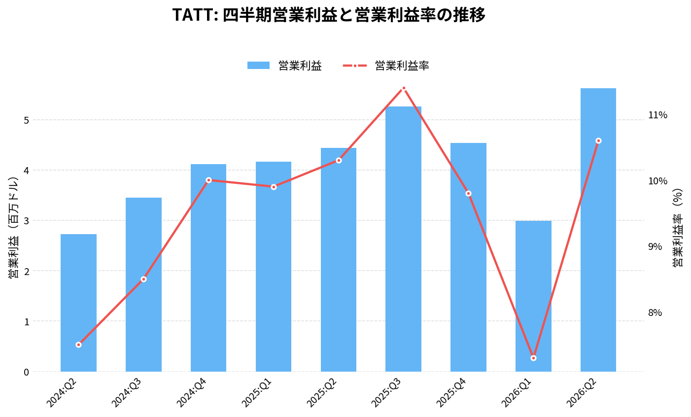 TATテクノロジーズ(TATT)の四半期:営業利益推移グラフ