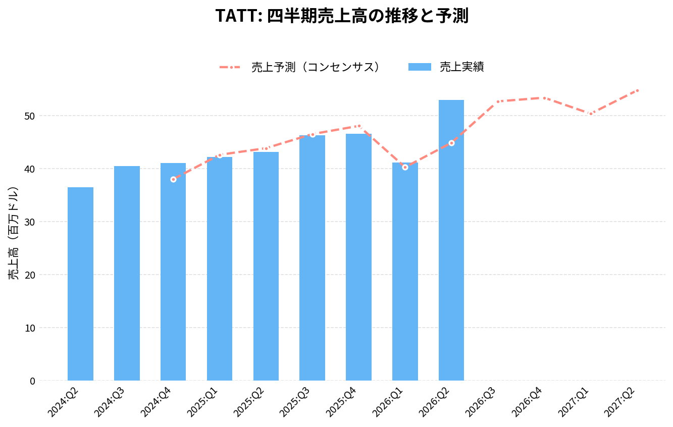 TATテクノロジーズ(TATT)の四半期:売上推移グラフ