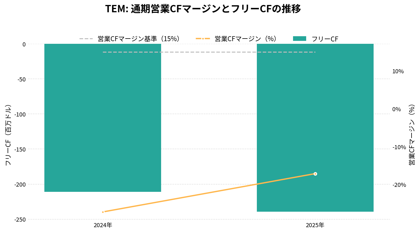 テンパスAI(TEM)の通期:キャッシュフロー推移グラフ
