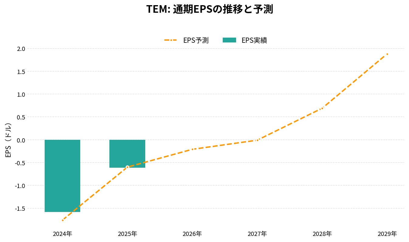 テンパスAI(TEM)の通期:EPS推移グラフ