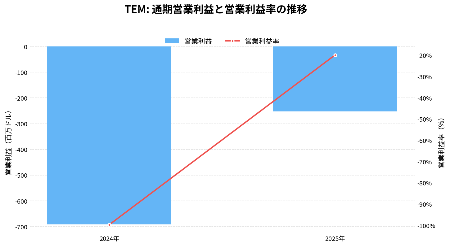 テンパスAI(TEM)の通期:営業利益推移グラフ