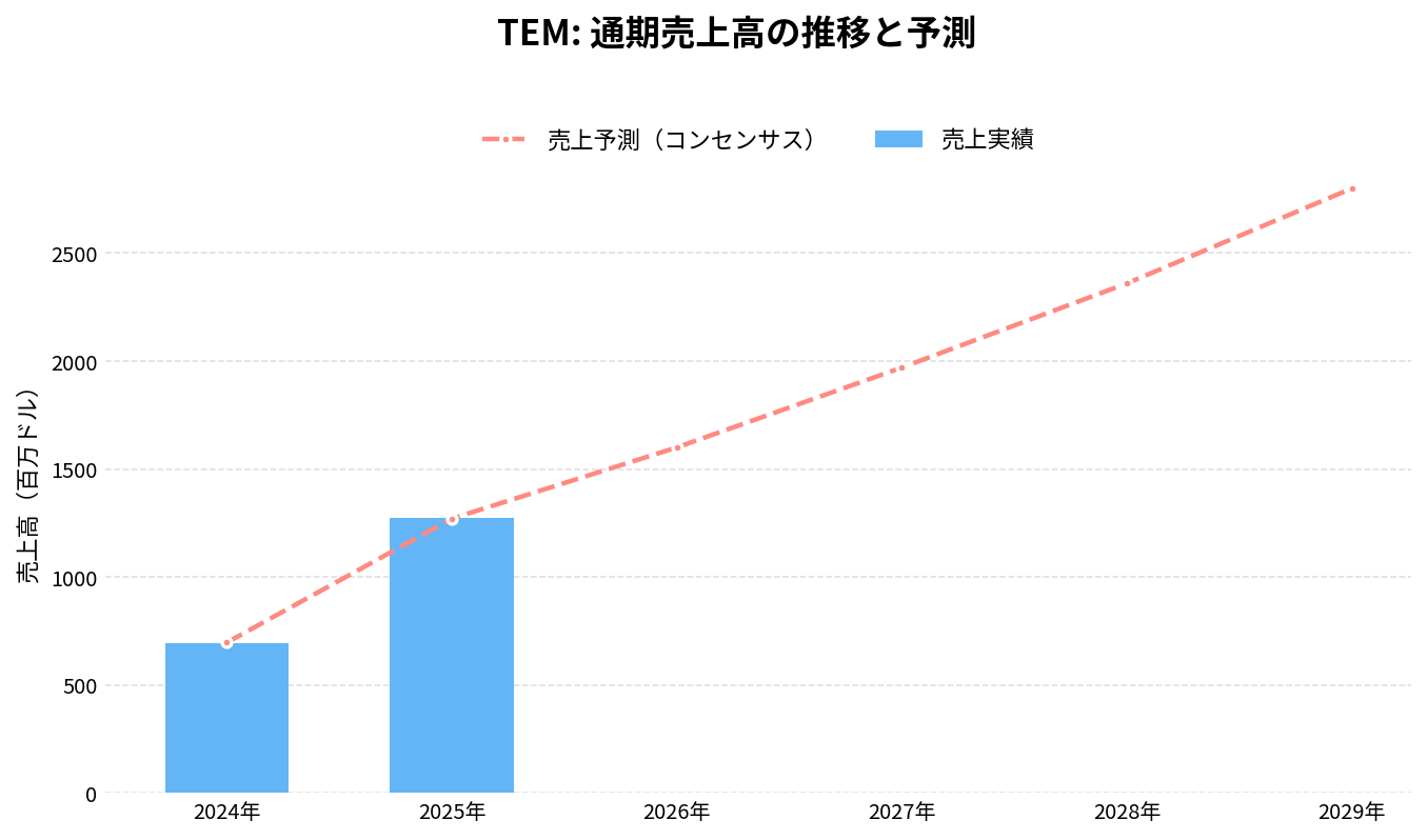 テンパスAI(TEM)の通期:売上推移グラフ